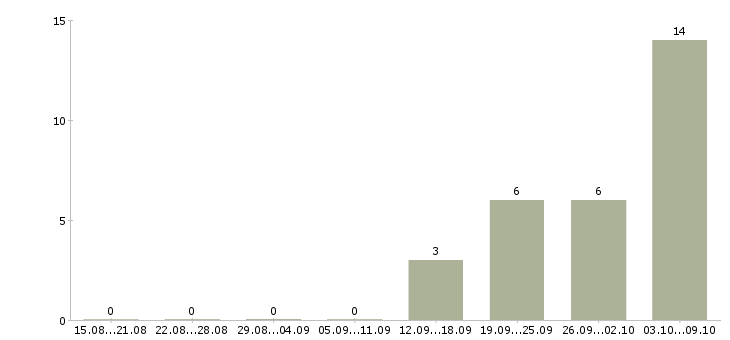 Работа упаковщик на производство на вахту Нижний новгород - Число вакансий Нижний новгород по специальности упаковщик на производство на вахту за 2 месяца