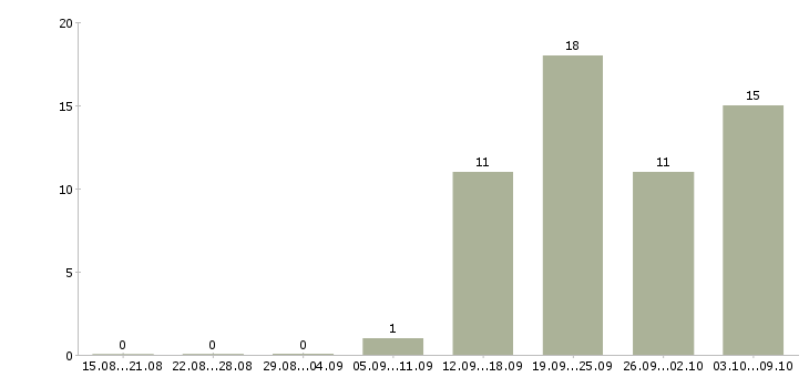 Работа специалист с обязанностями экономиста Ростов-на-дону - Число вакансий Ростов-на-дону по специальности специалист с обязанностями экономиста за 2 месяца