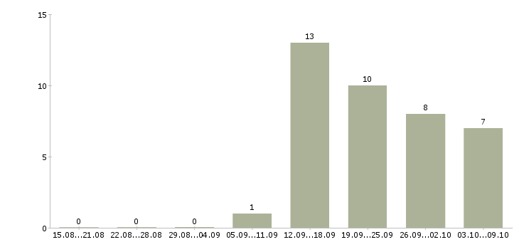Работа ведущий специалист по привлечению клиентов Санкт-петербург - Число вакансий Санкт-петербург по специальности ведущий специалист по привлечению клиентов за 2 месяца