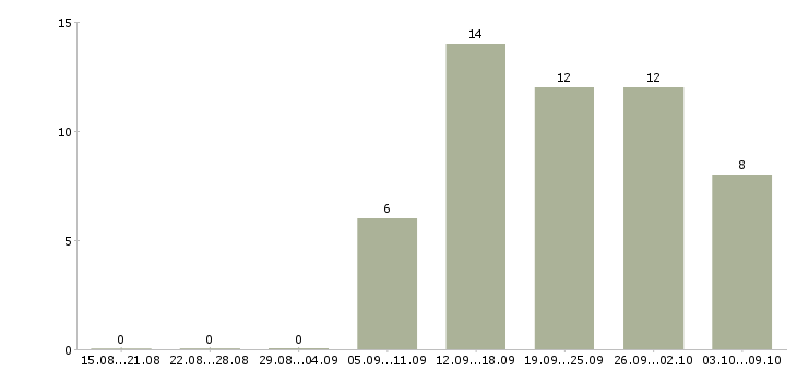 Работа менеджер по рекламе интернет магазина Санкт-петербург - Число вакансий Санкт-петербург по специальности менеджер по рекламе интернет магазина за 2 месяца