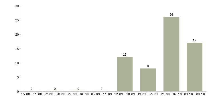 Работа программист отдела разработки Санкт-петербург - Число вакансий Санкт-петербург по специальности программист отдела разработки за 2 месяца