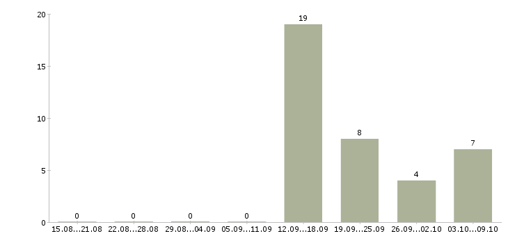 Работа руководитель группы агентов Санкт-петербург - Число вакансий Санкт-петербург по специальности руководитель группы агентов за 2 месяца