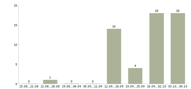 Работа руководитель отдела гипермаркета Санкт-петербург - Число вакансий Санкт-петербург по специальности руководитель отдела гипермаркета за 2 месяца