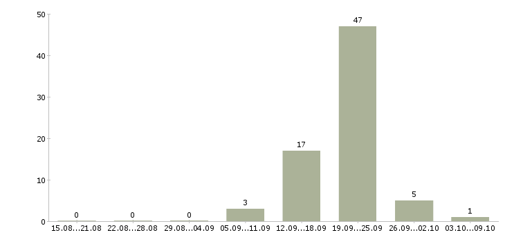Работа сварщики накс ск Санкт-петербург - Число вакансий Санкт-петербург по специальности сварщики накс ск за 2 месяца