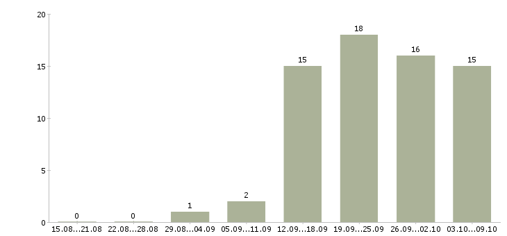 Работа новый официальный проект Удмуртия - Число вакансий Удмуртия по специальности новый официальный проект за 2 месяца