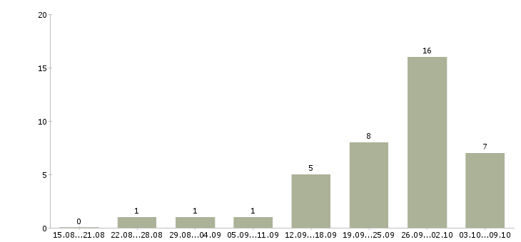 Работа офис менеджер карьерный рост в Архангельске - Число вакансий в Архангельске по специальности офис менеджер карьерный рост за 2 месяца