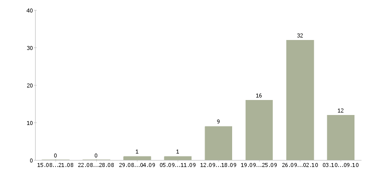 Работа менеджер по продажам на территории в Астрахани - Число вакансий в Астрахани по специальности менеджер по продажам на территории за 2 месяца