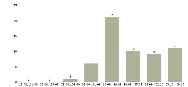 Работа специалист по работе с интернетом в Астрахани - Число вакансий в Астрахани по специальности специалист по работе с интернетом за 2 месяца