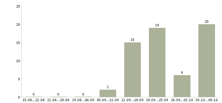 Работа сотрудник для работы на пк в Балашихе - Число вакансий в Балашихе по специальности сотрудник для работы на пк за 2 месяца