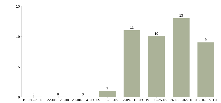 Работа офис менеджер карьерный рост в Белгороде - Число вакансий в Белгороде по специальности офис менеджер карьерный рост за 2 месяца