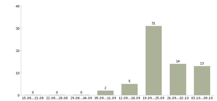 Работа продавец кассир в кассы в Белгороде - Число вакансий в Белгороде по специальности продавец кассир в кассы за 2 месяца