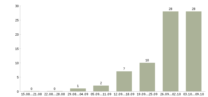 Работа рабочие на упаковку в Белгороде - Число вакансий в Белгороде по специальности рабочие на упаковку за 2 месяца