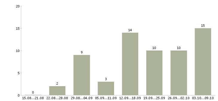 Работа зарабатывайте работая дома в Владивостоке - Число вакансий в Владивостоке по специальности зарабатывайте работая дома за 2 месяца