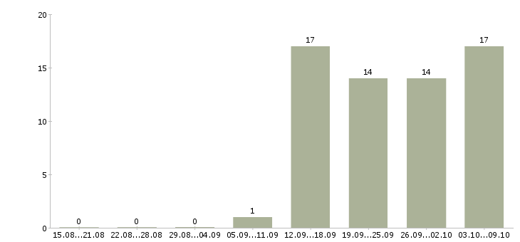 Работа менеджер по развитию региональных продаж в Владивостоке - Число вакансий в Владивостоке по специальности менеджер по развитию региональных продаж за 2 месяца