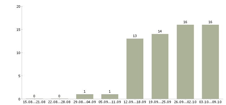 Работа менеджер проектов развития бизнеса в Владивостоке - Число вакансий в Владивостоке по специальности менеджер проектов развития бизнеса за 2 месяца
