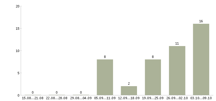 Работа оператор по обслуживанию клиентов в Владимире - Число вакансий в Владимире по специальности оператор по обслуживанию клиентов за 2 месяца