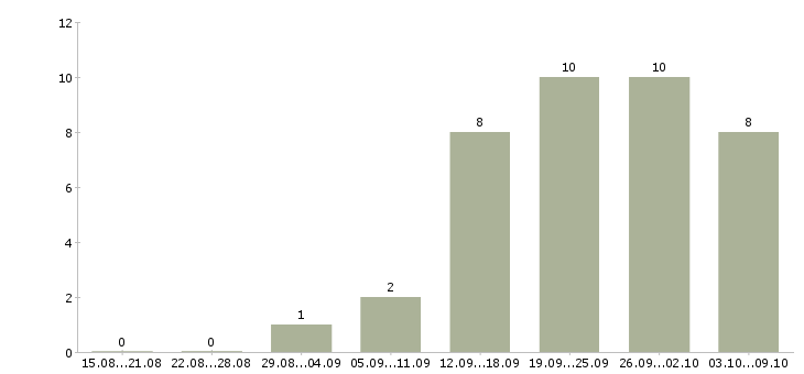 Работа специалист по развитию рынка в Владимире - Число вакансий в Владимире по специальности специалист по развитию рынка за 2 месяца