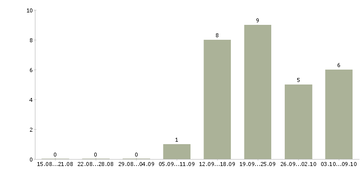 Работа менеджер по переговорам с клиентами в Волжском - Число вакансий в Волжском по специальности менеджер по переговорам с клиентами за 2 месяца