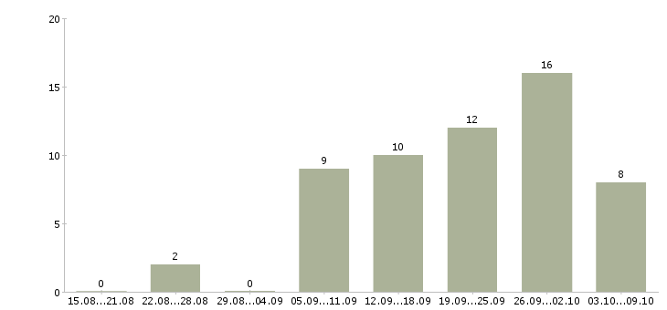 Работа зарабатываем в интернете без продаж в Екатеринбурге - Число вакансий в Екатеринбурге по специальности зарабатываем в интернете без продаж за 2 месяца