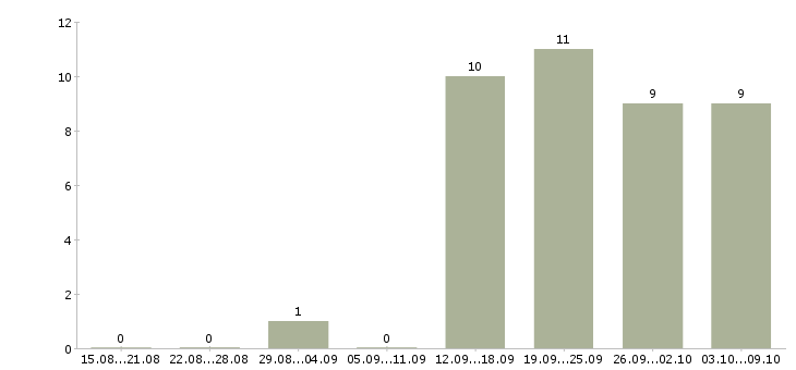 Работа специалист по формированию отчетности в Екатеринбурге - Число вакансий в Екатеринбурге по специальности специалист по формированию отчетности за 2 месяца