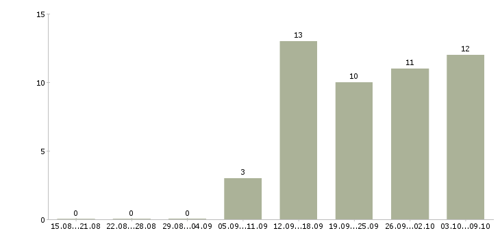 Работа кассиром с обучением в Иваново - Число вакансий в Иваново по специальности кассиром с обучением за 2 месяца