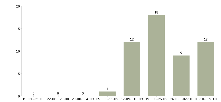 Работа администратор с обязанностями охранника в Ижевске - Число вакансий в Ижевске по специальности администратор с обязанностями охранника за 2 месяца