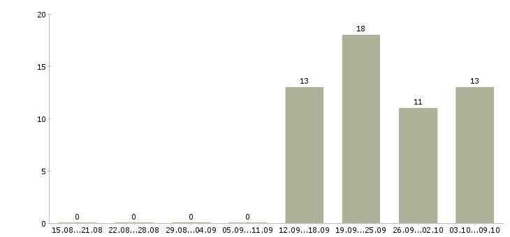Работа специалист с обязанностями экономиста в Иркутске - Число вакансий в Иркутске по специальности специалист с обязанностями экономиста за 2 месяца