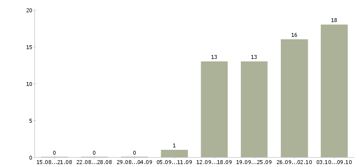 Работа ищу активных сотрудников в Казани - Число вакансий в Казани по специальности ищу активных сотрудников за 2 месяца