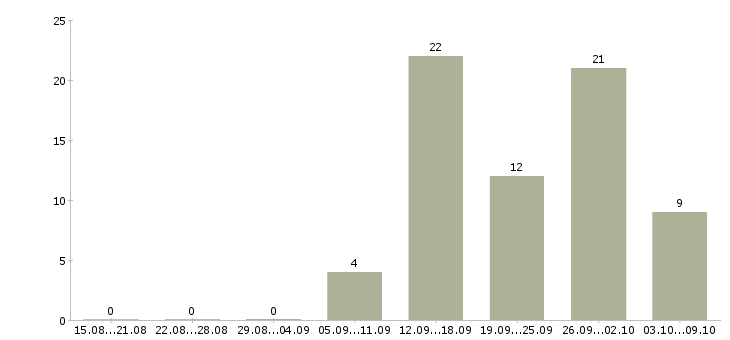 Работа консультант мобильной связи в Казани - Число вакансий в Казани по специальности консультант мобильной связи за 2 месяца