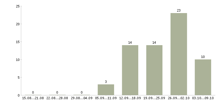 Работа продавец услуг связи в Казани - Число вакансий в Казани по специальности продавец услуг связи за 2 месяца