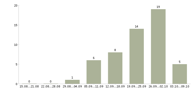 Работа рабочий на строительный объект в Казани - Число вакансий в Казани по специальности рабочий на строительный объект за 2 месяца
