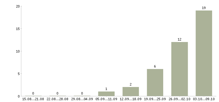 Работа рабочий на упаковку в Калининграде - Число вакансий в Калининграде по специальности рабочий на упаковку за 2 месяца
