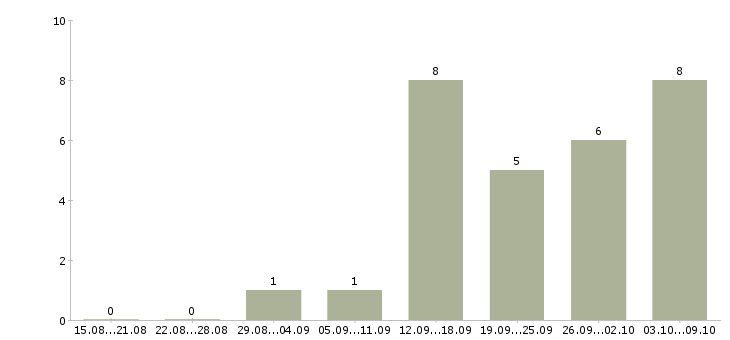 Работа специалист по работе с заказами в Калининграде - Число вакансий в Калининграде по специальности специалист по работе с заказами за 2 месяца