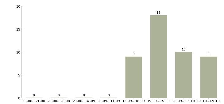 Работа поиск сотрудников в интернете в Калуге - Число вакансий в Калуге по специальности поиск сотрудников в интернете за 2 месяца