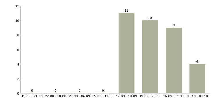 Работа сотрудник в отдел переговоров в Кемерово - Число вакансий в Кемерово по специальности сотрудник в отдел переговоров за 2 месяца