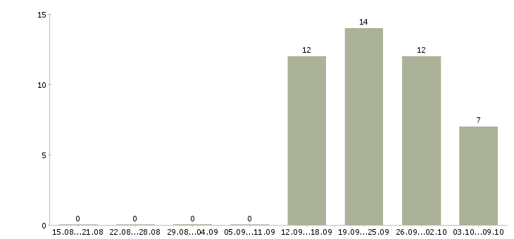 Работа сотрудник на ведение документации в Кемерово - Число вакансий в Кемерово по специальности сотрудник на ведение документации за 2 месяца