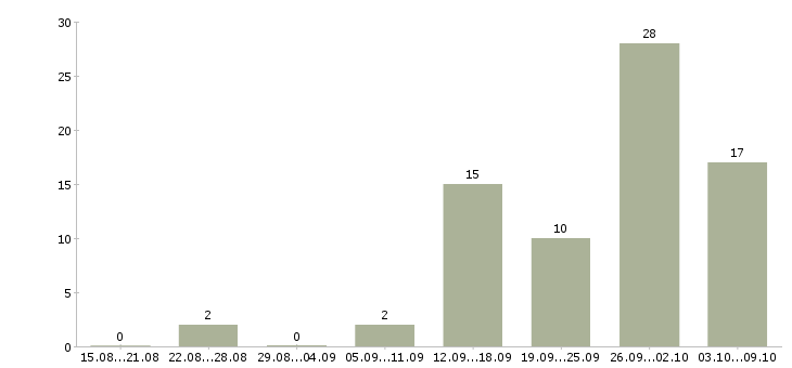 Работа руководитель менеджеров объектов в Краснодаре - Число вакансий в Краснодаре по специальности руководитель менеджеров объектов за 2 месяца