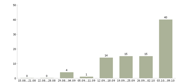Работа без опыта обучение бесплатно в Кургане - Число вакансий в Кургане по специальности без опыта обучение бесплатно за 2 месяца
