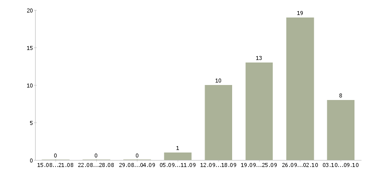 Работа менеджер по активным продажам услуг в Кургане - Число вакансий в Кургане по специальности менеджер по активным продажам услуг за 2 месяца