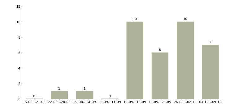 Работа специалист по телефонным переговорам в Кургане - Число вакансий в Кургане по специальности специалист по телефонным переговорам за 2 месяца