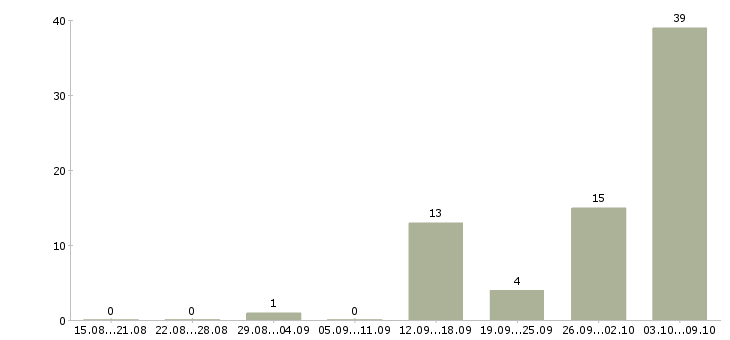 Работа грузчик на вахту с проживанием в Курске - Число вакансий в Курске по специальности грузчик на вахту с проживанием за 2 месяца