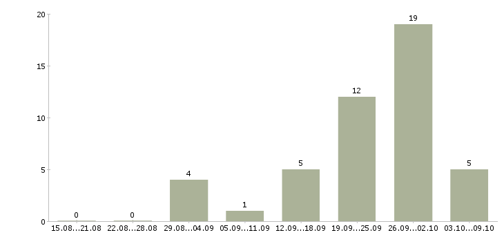 Работа сотрудник по оформлению заказов в Курске - Число вакансий в Курске по специальности сотрудник по оформлению заказов за 2 месяца