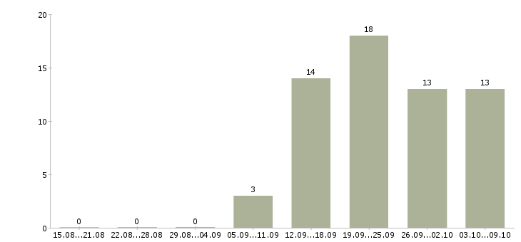 Работа менеджер по продажам крупным клиентам в Липецке - Число вакансий в Липецке по специальности менеджер по продажам крупным клиентам за 2 месяца