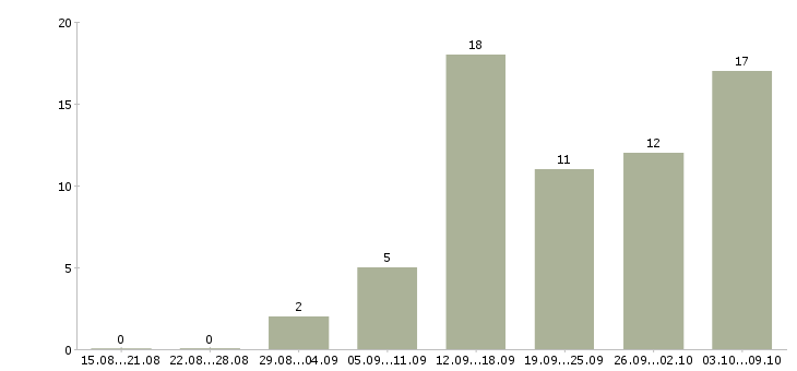 Работа удаленный сотрудник с обучением в Липецке - Число вакансий в Липецке по специальности удаленный сотрудник с обучением за 2 месяца