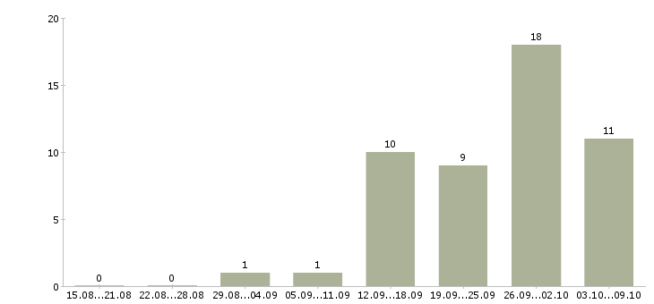 Работа менеджер по переговорам с клиентами в Магнитогорске - Число вакансий в Магнитогорске по специальности менеджер по переговорам с клиентами за 2 месяца