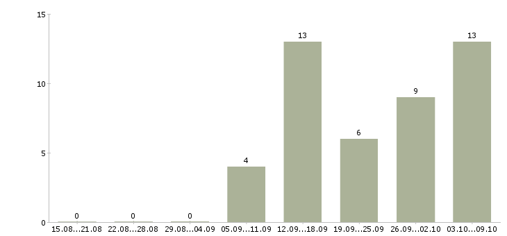 Работа комплектовщик на склад автозапчастей в Москве - Число вакансий в Москве по специальности комплектовщик на склад автозапчастей за 2 месяца