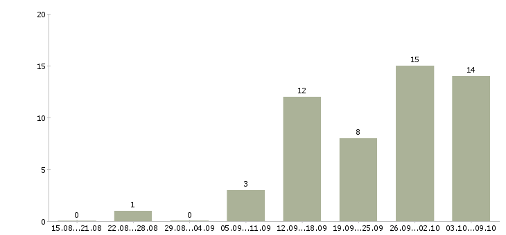 Работа менеджер в отдел запчастей в Москве - Число вакансий в Москве по специальности менеджер в отдел запчастей за 2 месяца