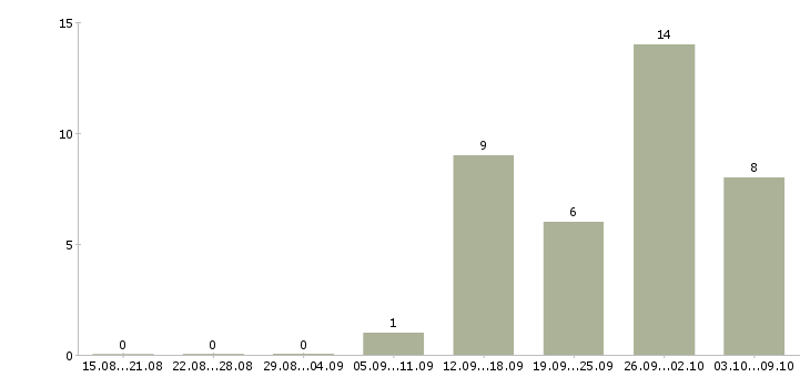 Работа менеджер по продажам клининга в Москве - Число вакансий в Москве по специальности менеджер по продажам клининга за 2 месяца
