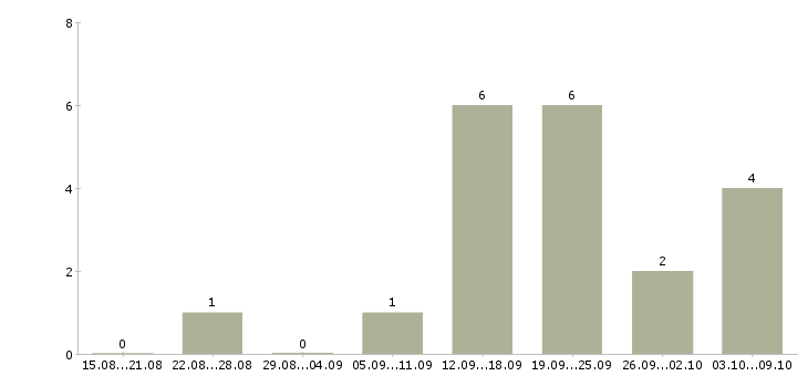 Работа операционист на склад в Москве - Число вакансий в Москве по специальности операционист на склад за 2 месяца