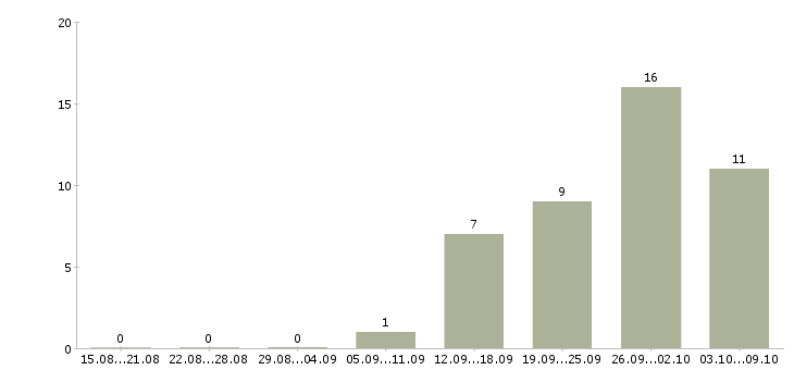 Работа управляющий салоном мебели в Москве - Число вакансий в Москве по специальности управляющий салоном мебели за 2 месяца